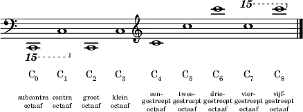 { <<
\new Staff { \omit Staff.BarLine \omit Staff.TimeSignature \override Clef.full-size-change = ##t \override Score.SpacingSpanner.spacing-increment = #0.8 \clef bass \set Staff.ottavationMarkups = #ottavation-ordinals \ottava #-2 c,,,1 c,, \ottava #0 c, c \clef treble c' c'' c''' \ottava #2 c'''' c''''' \undo \omit Staff.BarLine \bar "|." }
\addlyrics \with { \override VerticalAxisGroup.nonstaff-relatedstaff-spacing.padding = #2 \override VerticalAxisGroup.nonstaff-nonstaff-spacing.padding = #2 } { \override LyricText.font-size = #-1 \markup { \concat { C \sub 0 } } \markup { \concat { C \sub 1 } } \markup { \concat { C \sub 2 } } \markup { \concat { C \sub 3 } } \markup { \concat { C \sub 4 } } \markup { \concat { C \sub 5 } } \markup { \concat { C \sub 6 } } \markup { \concat { C \sub 7 } } \markup { \concat { C \sub 8 } } }
\addlyrics { \override LyricText.font-size = #-4 \override LyricText.extra-offset = #'(0 . -0.8) subcontra contra groot klein \revert LyricText.extra-offset een- twee- drie- vier- vijf- }
\addlyrics { \repeat unfold 4 { \skip 1 } \override LyricText.font-size = #-4 \override LyricText.extra-offset = #'(0 . 1.3) gestreept gestreept gestreept gestreept gestreept }
\addlyrics { \override LyricText.extra-offset = #'(0 . 3.2) \override LyricText.font-size = #-4 octaaf octaaf octaaf octaaf \override LyricText.extra-offset = #'(0 . 2.5) octaaf octaaf octaaf octaaf octaaf }
>> }