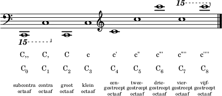  { <<
\new Staff { \omit Staff.BarLine \omit Staff.TimeSignature \override Clef.full-size-change = ##t \override Score.SpacingSpanner.spacing-increment = #0.8 \clef bass \set Staff.ottavationMarkups = #ottavation-ordinals \ottava #-2 c,,,1 c,, \ottava #0 c, c \clef treble c' c'' c''' \ottava #2 c'''' c''''' \undo \omit Staff.BarLine \bar "|." }
\addlyrics \with { \override VerticalAxisGroup.nonstaff-relatedstaff-spacing.padding = #2 \override VerticalAxisGroup.nonstaff-nonstaff-spacing.padding = #2 } { \override LyricText.font-size = #-1 C,, C, C c c' c'' c''' c'''' c'''' }
\addlyrics \with { \override VerticalAxisGroup.nonstaff-nonstaff-spacing.padding = #2 } { \override LyricText.font-size = #-1 \markup { \concat { C \sub 0 } } \markup { \concat { C \sub 1 } } \markup { \concat { C \sub 2 } } \markup { \concat { C \sub 3 } } \markup { \concat { C \sub 4 } } \markup { \concat { C \sub 5 } } \markup { \concat { C \sub 6 } } \markup { \concat { C \sub 7 } } \markup { \concat { C \sub 8 } } }
\addlyrics { \override LyricText.font-size = #-4 \override LyricText.extra-offset = #'(0 . -0.8) subcontra contra groot klein \revert LyricText.extra-offset een- twee- drie- vier- vijf- }
\addlyrics { \repeat unfold 4 { \skip 1 } \override LyricText.font-size = #-4 \override LyricText.extra-offset = #'(0 . 1.3) gestreept gestreept gestreept gestreept gestreept }
\addlyrics { \override LyricText.extra-offset = #'(0 . 3.2) \override LyricText.font-size = #-4 octaaf octaaf octaaf octaaf \override LyricText.extra-offset = #'(0 . 2.5) octaaf octaaf octaaf octaaf octaaf }
>> } 