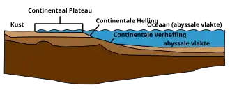 Continentaal plateau