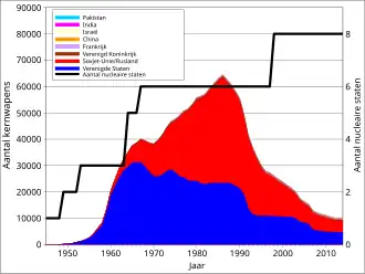 De productie van kernwapens. Blauw is de VS; rood de Sovjet-Unie. Eind jaren 1950 is een scherpe stijging te zien.