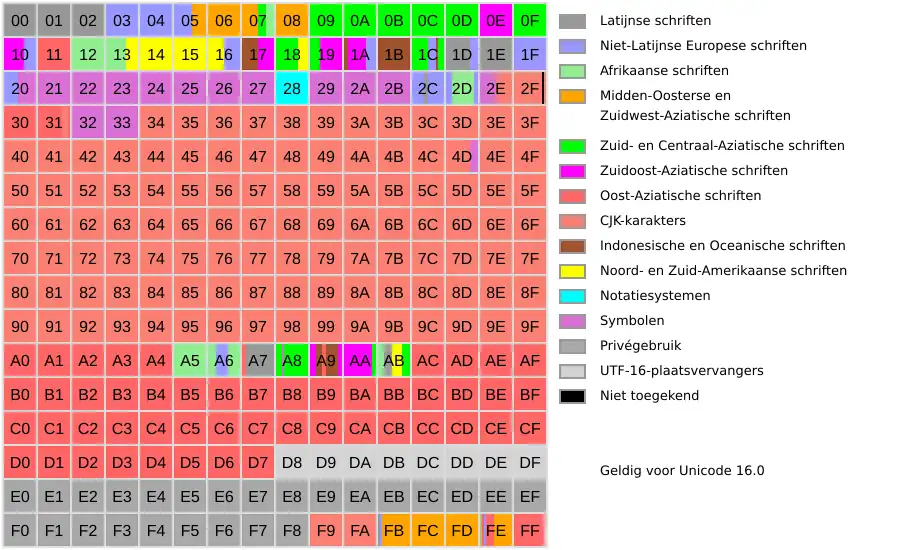 Verdeling van Unicode-subbereiken in de BMP