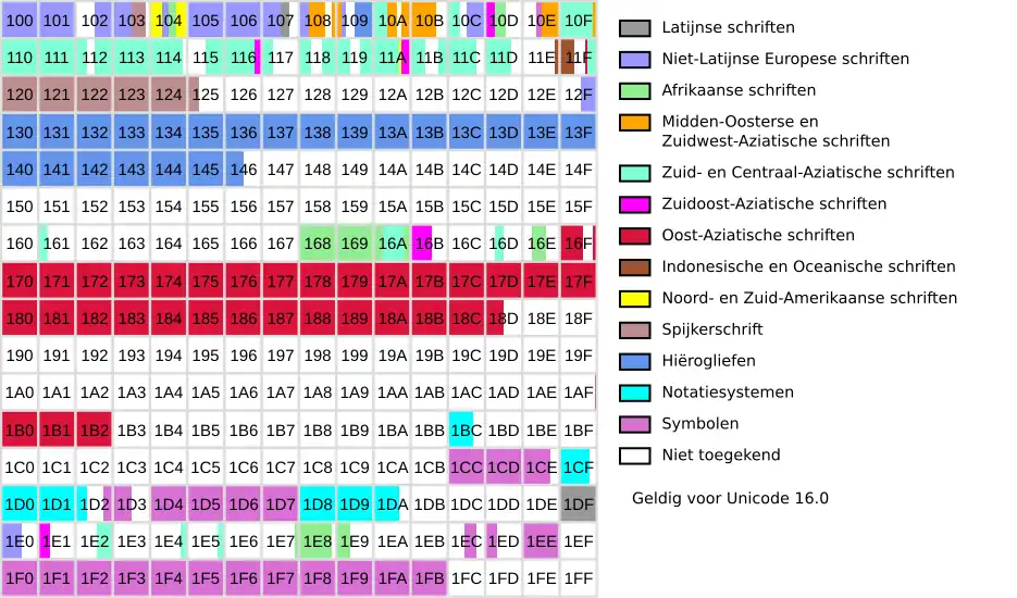 Verdeling van Unicode-subbereiken in de SMP