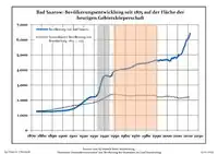 Ontwikkeling van de bevolking sinds 1875 binnen de huidige grenzen (blauwe lijn: Bevolking; stippellijn: Vergelijking van de ontwikkeling van de bevolking van de deelstaat Brandenburg, Grijze achtergrond: tijdens de nazi-regering, Rode achtergrond: tijdens de communistische regering)