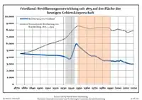 Ontwikkeling van de bevolking sinds 1875 binnen de huidige grenzen (blauwe lijn: Bevolking; stippellijn: Vergelijking van de ontwikkeling van de bevolking van de deelstaat Brandenburg, Grijze achtergrond: tijdens de nazi-regering, Rode achtergrond: tijdens de communistische regering)