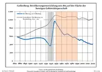Ontwikkeling van de bevolking sinds 1875 binnen de huidige grenzen (blauwe lijn: Bevolking; stippellijn: Vergelijking van de ontwikkeling van de bevolking van de deelstaat Brandenburg, Grijze achtergrond: tijdens de nazi-regering, Rode achtergrond: tijdens de communistische regering)