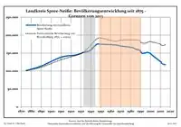 Ontwikkeling van de bevolking sinds 1875 binnen de huidige grenzen (blauwe lijn: Bevolking; stippellijn: Vergelijking van de ontwikkeling van de bevolking van de deelstaat Brandenburg, Grijze achtergrond: tijdens de nazi-regering, Rode achtergrond: tijdens de communistische regering)