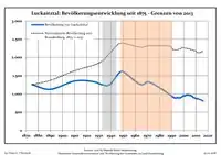 Ontwikkeling van de bevolking sinds 1875 binnen de huidige grenzen (blauwe lijn: Bevolking; stippellijn: Vergelijking van de ontwikkeling van de bevolking van de deelstaat Brandenburg, Grijze achtergrond: tijdens de nazi-regering, Rode achtergrond: tijdens de communistische regering)