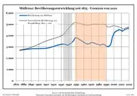 Ontwikkeling van de bevolking sinds 1875 binnen de huidige grenzen (blauwe lijn: Bevolking; stippellijn: Vergelijking van de ontwikkeling van de bevolking van de deelstaat Brandenburg, Grijze achtergrond: tijdens de nazi-regering, Rode achtergrond: tijdens de communistische regering)
