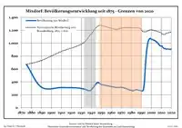Ontwikkeling van de bevolking sinds 1875 binnen de huidige grenzen (blauwe lijn: Bevolking; stippellijn: Vergelijking van de ontwikkeling van de bevolking van de deelstaat Brandenburg, Grijze achtergrond: tijdens de nazi-regering, Rode achtergrond: tijdens de communistische regering)