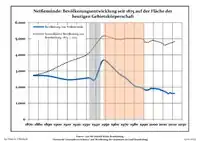Ontwikkeling van de bevolking sinds 1875 binnen de huidige grenzen (blauwe lijn: Bevolking; stippellijn: Vergelijking van de ontwikkeling van de bevolking van de deelstaat Brandenburg, Grijze achtergrond: tijdens de nazi-regering, Rode achtergrond: tijdens de communistische regering)