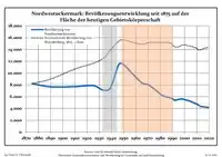Ontwikkeling van de bevolking sinds 1875 binnen de huidige grenzen (blauwe lijn: Bevolking; stippellijn: Vergelijking van de ontwikkeling van de bevolking van de deelstaat Brandenburg, Grijze achtergrond: tijdens de nazi-regering, Rode achtergrond: tijdens de communistische regering)