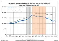 Ontwikkeling van de bevolking sinds 1875 binnen de huidige grenzen (blauwe lijn: Bevolking; stippellijn: Vergelijking van de ontwikkeling van de bevolking van de deelstaat Brandenburg, Grijze achtergrond: tijdens de nazi-regering, Rode achtergrond: tijdens de communistische regering)