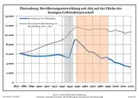 Ontwikkeling van de bevolking sinds 1875 binnen de huidige grenzen (blauwe lijn: Bevolking; stippellijn: Vergelijking van de ontwikkeling van de bevolking van de deelstaat Brandenburg, Grijze achtergrond: tijdens de nazi-regering, Rode achtergrond: tijdens de communistische regering)