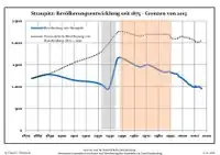 Ontwikkeling van de bevolking sinds 1875 binnen de huidige grenzen (blauwe lijn: Bevolking; stippellijn: Vergelijking van de ontwikkeling van de bevolking van de deelstaat Brandenburg, Grijze achtergrond: tijdens de nazi-regering, Rode achtergrond: tijdens de communistische regering)
