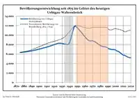 Ontwikkeling van de bevolking sinds 1875 binnen de huidige grenzen (blauwe lijn: Bevolking; stippellijn: Vergelijking van de ontwikkeling van de bevolking van de deelstaat Brandenburg, Grijze achtergrond: tijdens de nazi-regering, Rode achtergrond: tijdens de communistische regering)