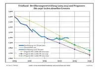 Recente ontwikkeling van de bevolking (blauwe lijn) en prognoses (stippelijn)