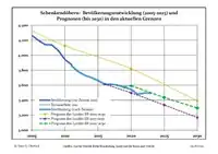 Recente ontwikkeling van de bevolking (blauwe lijn) en prognoses
