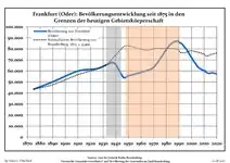 Ontwikkeling van de bevolking sinds 1875 binnen de huidige grenzen (blauwe lijn: Bevolking; stippellijn: Vergelijking van de ontwikkeling van de bevolking van de deelstaat Brandenburg, Grijze achtergrond: tijdens de nazi-regering, Rode achtergrond: tijdens de communistische regering)