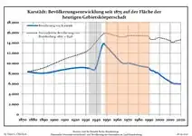 Ontwikkeling van de bevolking sinds 1875 binnen de huidige grenzen (blauwe lijn: Bevolking; stippellijn: Vergelijking van de ontwikkeling van de bevolking van de deelstaat Brandenburg, Grijze achtergrond: tijdens de nazi-regering, Rode achtergrond: tijdens de communistische regering)