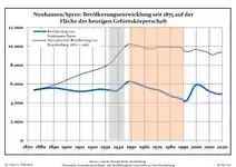 Ontwikkeling van de bevolking sinds 1875 binnen de huidige grenzen (blauwe lijn: Bevolking; stippellijn: Vergelijking van de ontwikkeling van de bevolking van de deelstaat Brandenburg, Grijze achtergrond: tijdens de nazi-regering, Rode achtergrond: tijdens de communistische regering)