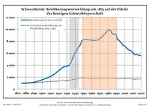 Ontwikkeling van de bevolking sinds 1875 binnen de huidige grenzen (blauwe lijn: Bevolking; stippellijn: Vergelijking van de ontwikkeling van de bevolking van de deelstaat Brandenburg, Grijze achtergrond: tijdens de nazi-regering, Rode achtergrond: tijdens de communistische regering)