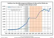 Ontwikkeling van de bevolking sinds 1875 binnen de huidige grenzen (blauwe lijn: Bevolking; stippellijn: Vergelijking van de ontwikkeling van de bevolking van de deelstaat Brandenburg, Grijze achtergrond: tijdens de nazi-regering, Rode achtergrond: tijdens de communistische regering)