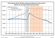Ontwikkeling van de bevolking sinds 1875 binnen de huidige grenzen (blauwe lijn: Bevolking; stippellijn: Vergelijking van de ontwikkeling van de bevolking van de deelstaat Brandenburg, Grijze achtergrond: tijdens de nazi-regering, Rode achtergrond: tijdens de communistische regering)