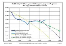 Recente ontwikkeling van de bevolking (blauwe lijn) en prognoses