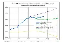 Recente ontwikkeling van de bevolking (blauwe lijn) en prognoses