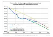 Recente ontwikkeling van de bevolking (blauwe lijn) en prognoses