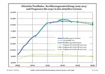 Recente ontwikkeling van de bevolking (blauwe lijn) en prognoses