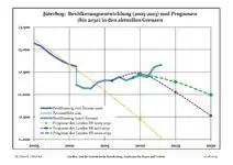 Recente ontwikkeling van de bevolking (blauwe lijn) en prognoses