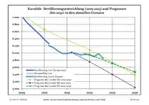 Recente ontwikkeling van de bevolking (blauwe lijn) en prognoses
