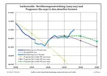 Recente ontwikkeling van de bevolking (blauwe lijn) en prognoses