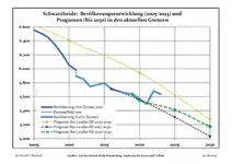Recente ontwikkeling van de bevolking (blauwe lijn) en prognoses (stippelijn)