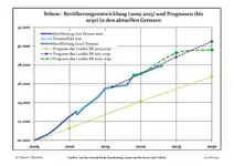 Recente ontwikkeling van de bevolking (blauwe lijn) en prognoses