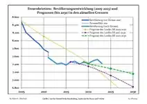 Recente ontwikkeling van de bevolking (blauwe lijn) en prognoses