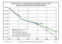 Recente ontwikkeling van de bevolking (blauwe lijn) en prognoses