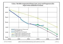 Recente ontwikkeling van de bevolking (blauwe lijn) en prognoses (stippelijn)