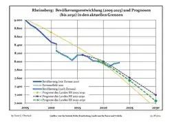 Recente ontwikkeling van de bevolking (blauwe lijn) en prognoses