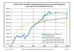 Recente ontwikkeling van de bevolking (blauwe lijn) en prognoses (stippelijn)