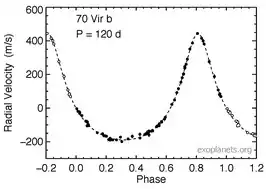 Het effect van 70 Vir b op de radiële snelheid van 70 Vir