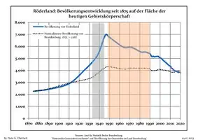 Ontwikkeling van de bevolking sinds 1875 binnen de huidige grenzen (blauwe lijn: Bevolking; stippellijn: Vergelijking van de ontwikkeling van de bevolking van de deelstaat Brandenburg, Grijze achtergrond: tijdens de nazi-regering, Rode achtergrond: tijdens de communistische regering)